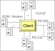 A possible MODBUS client graph.