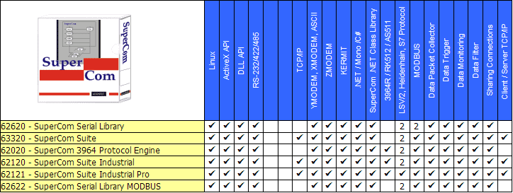 Serial Communication Library, RS-232, RS-485 Toolkit. ZMODEM, 3964, 3964R, AS511, RK512, MODBUS, LSV2, protocol